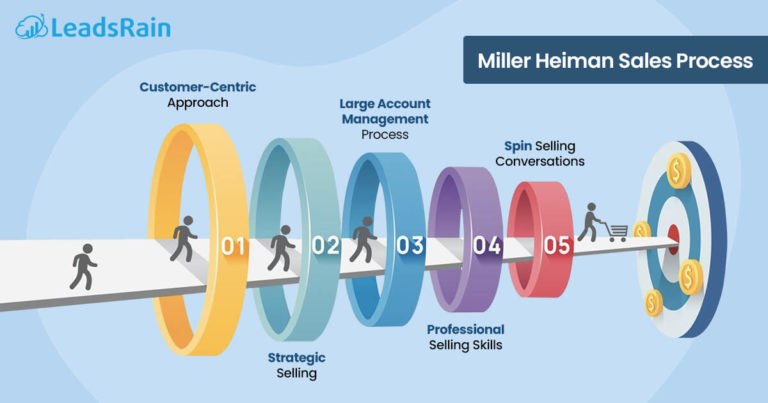 A Guide To Miller Heiman Sales Process Leadsrain