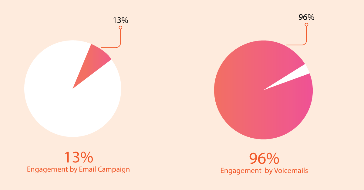 VoiceMail Marketing campaigns of RVM