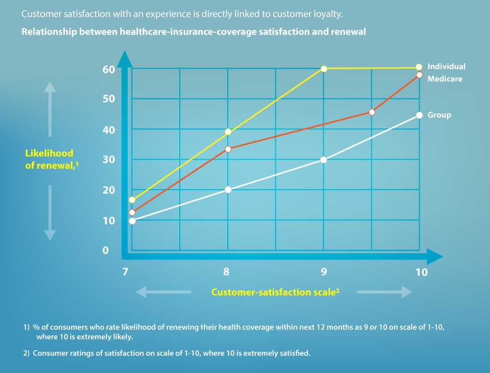 Customer Satisfaction Graph