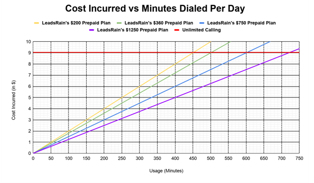 Unlimited Calling be Ever Be Cost-Effective than Pay Per Use