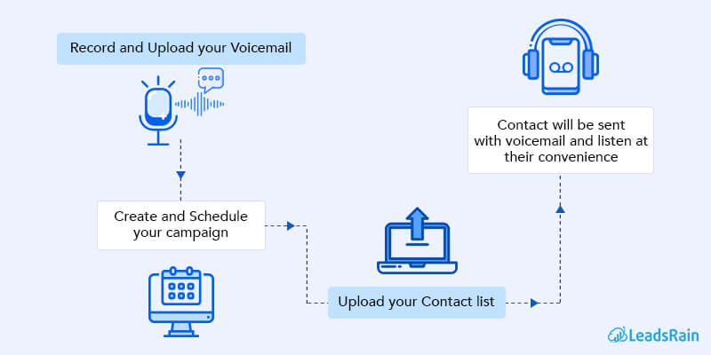 steps to set up your first Ringless Voicemail campaign