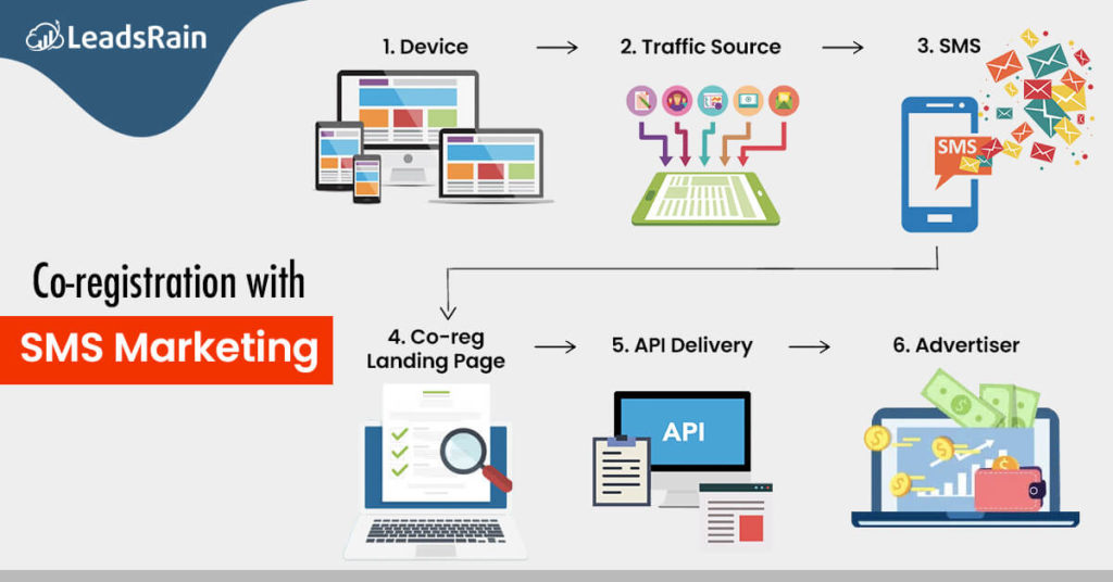 Boost Co-Reg Lead Generation and Follow-up using SMS Marketing