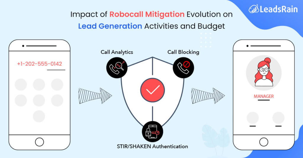 Impact of Robocall Mitigation Evolution on Lead Generation Activities