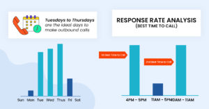 Smartly Manage your Call Time to Boost the Response Rate2