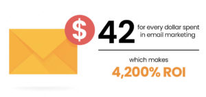 $42 for every dollar spent in email marketing