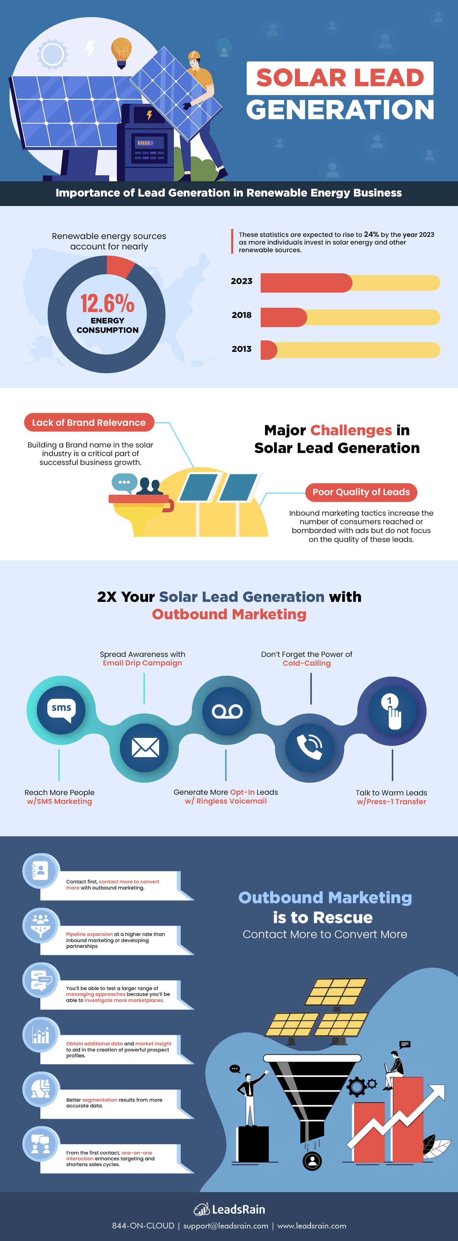 Solar Lead Generation with Outbound Marketing
