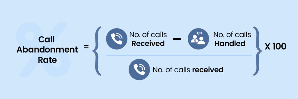 Call abandonment rate =  No. of calls received -  No. of calls handled / No.of calls received X 100 