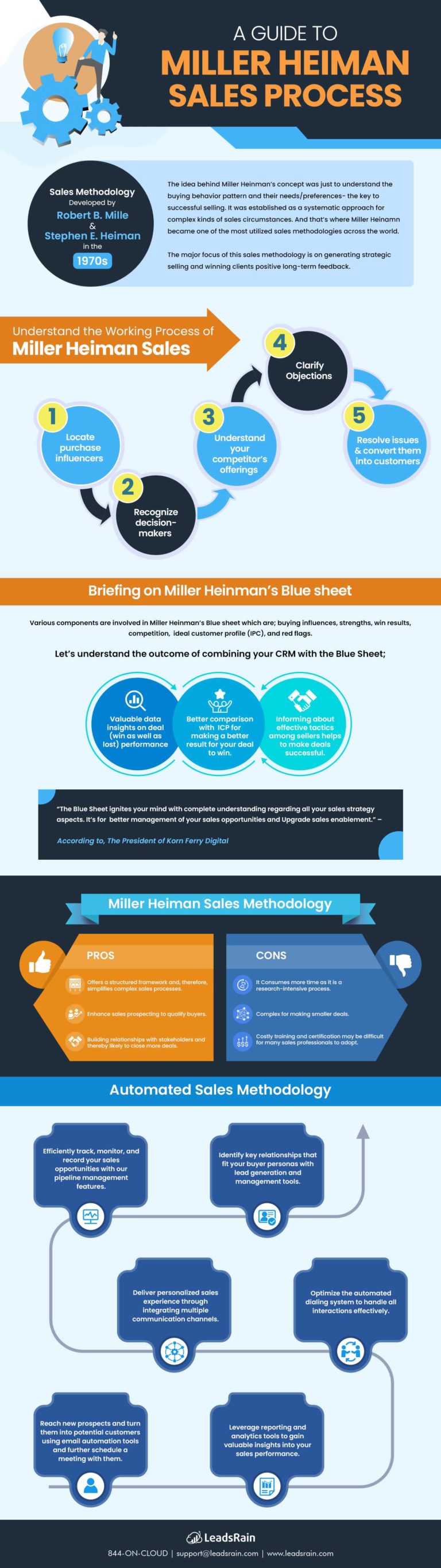 A Guide To Miller Heiman Sales Process - LeadsRain