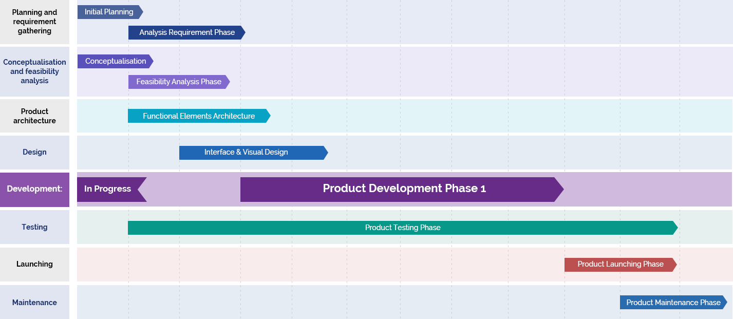 Marketing Automation Development